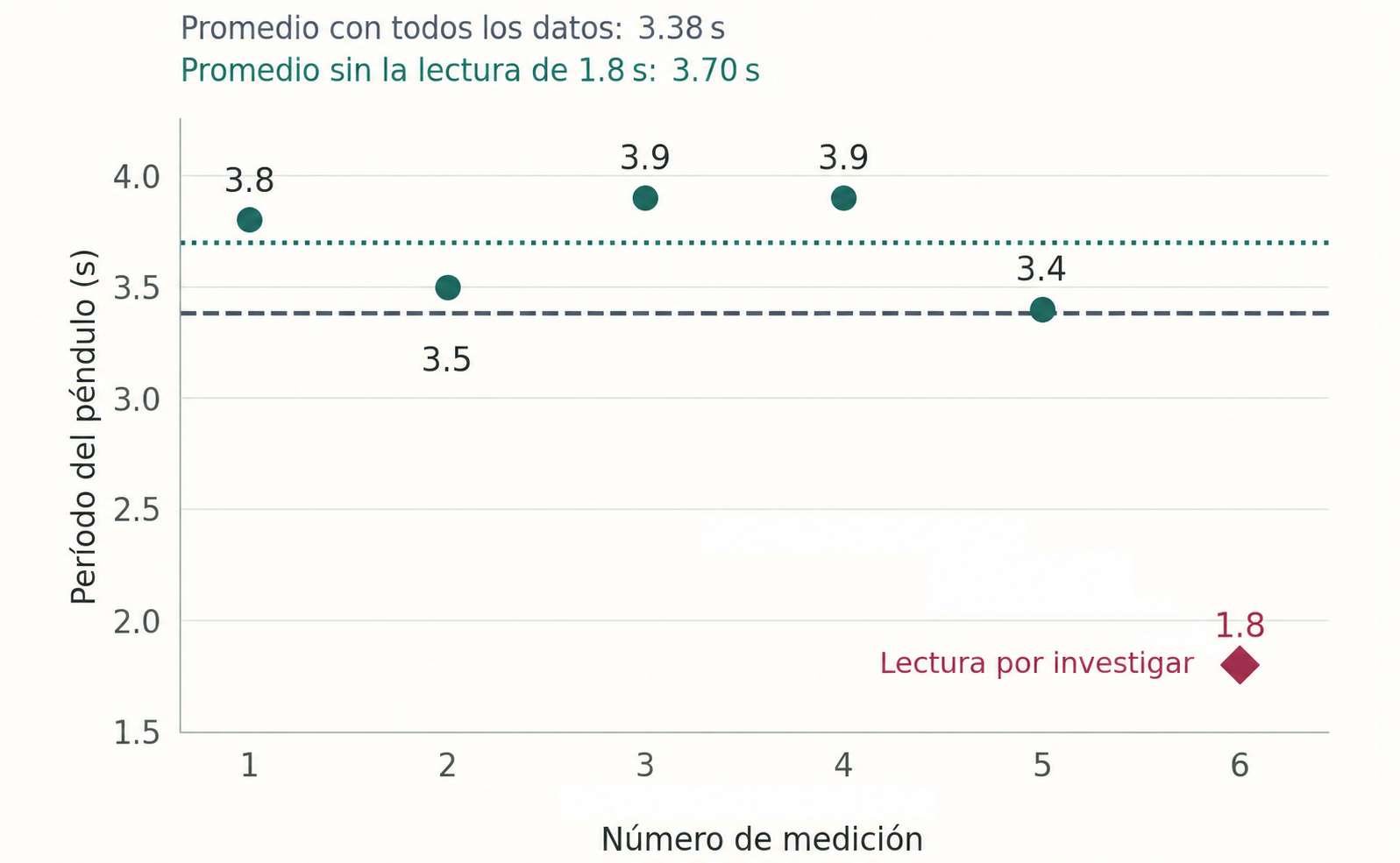 Seis mediciones del período de un péndulo. Cinco están entre 3.4 y 3.9 segundos y la sexta vale 1.8. El promedio de todas es 3.38 segundos; sin la sexta, es 3.70.
