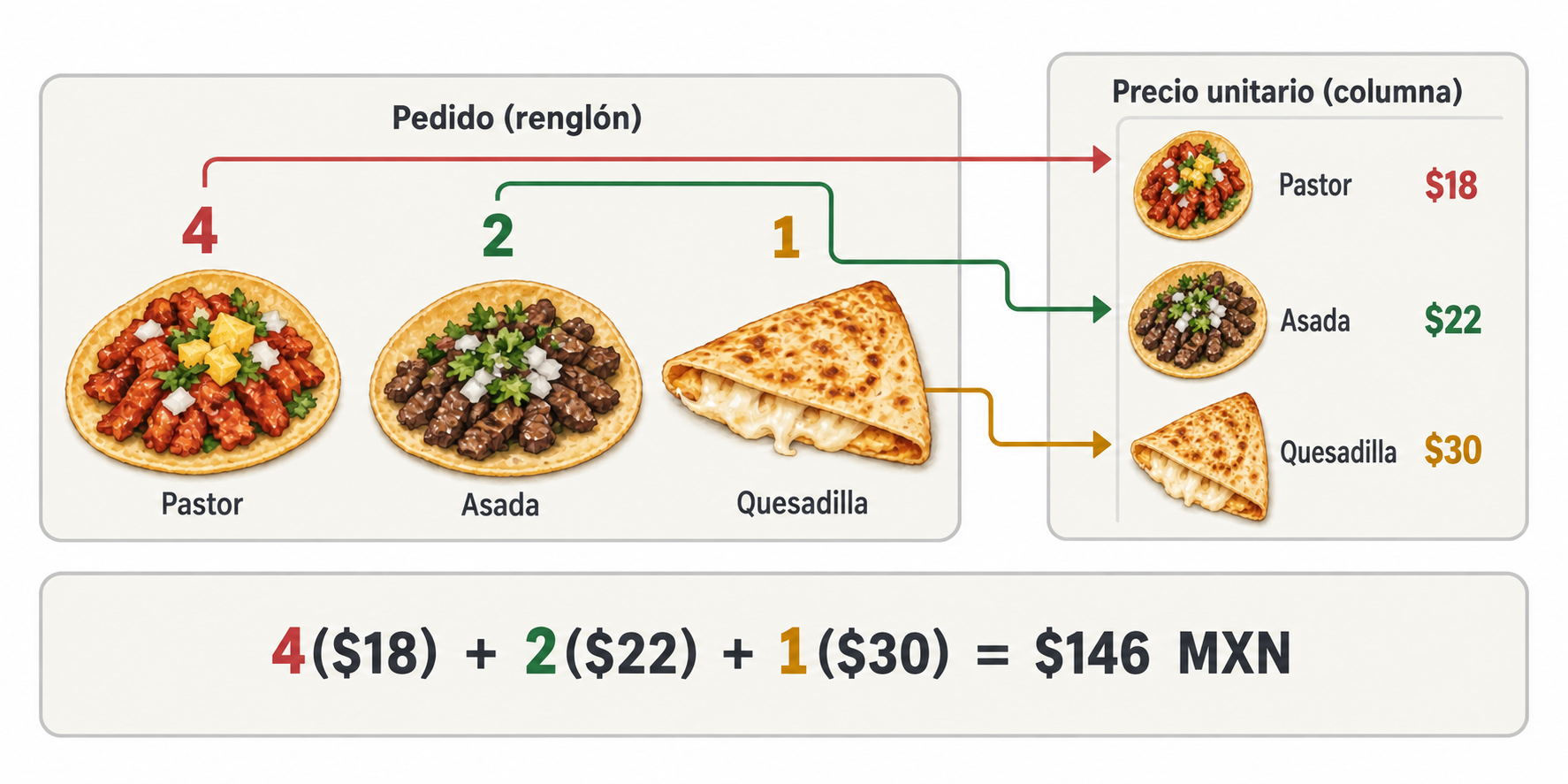 Cálculo del importe de un pedido mediante la multiplicación de un renglón por una columna
